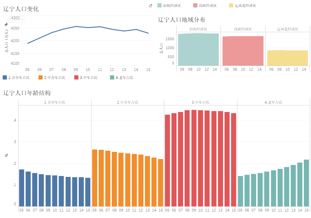 辽宁人口多少_辽宁养老金亏空多少