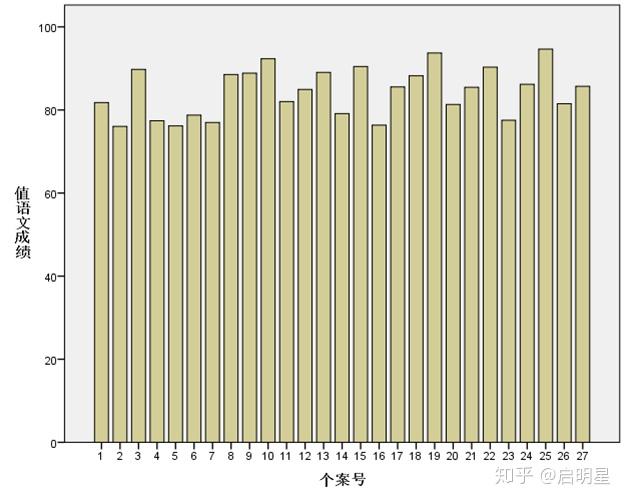 spss软件中 个案组摘要 单独变量的摘要 单个个