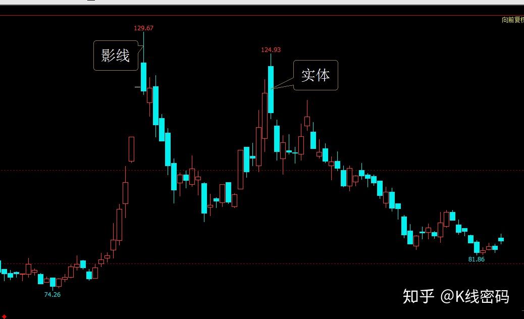 一看k線陰陽數量k線陰陽數量代表整體趨勢一波走勢中,如果陽線數量