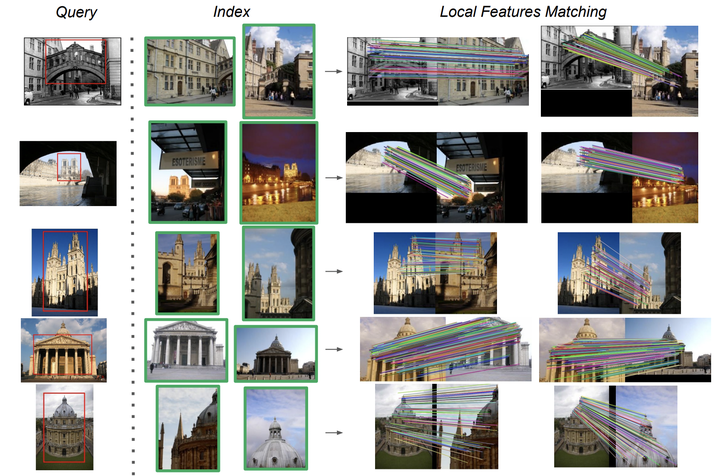 【全局近邻 + 局部匹配】Unifying Deep Local and Global Features for Image Search - 知乎