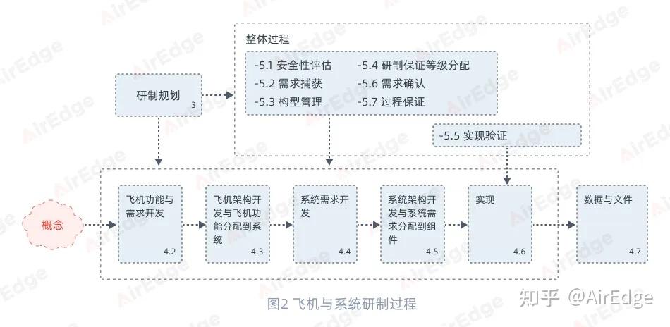 解析ARP4754B - 民航航空器适航标准解析系列之一 - 知乎
