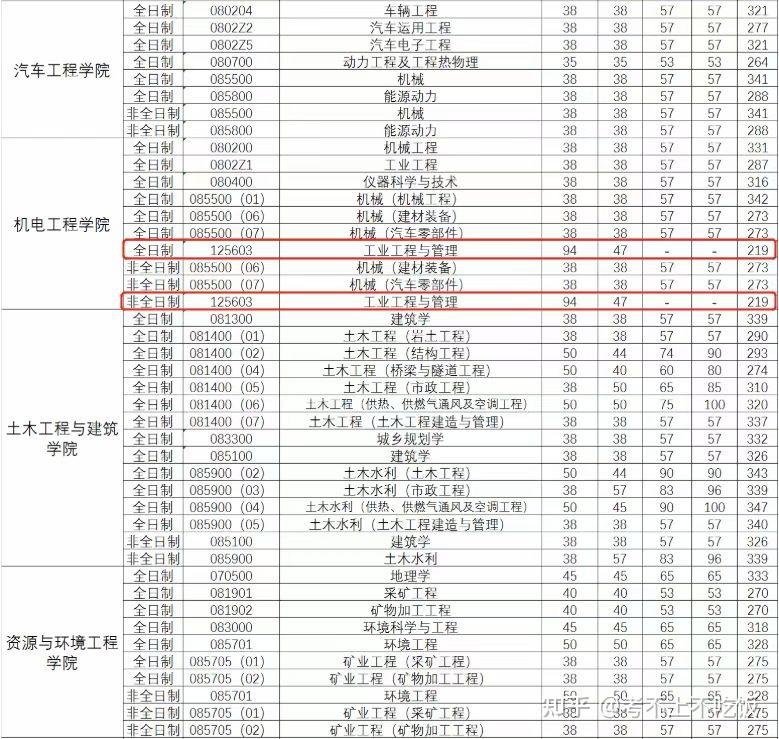 物流工程與管理:208/47/94mpa:178/45/90mba:170/42/84華北電力大學