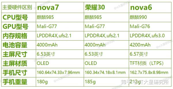 荣耀30,华为nova7,nova6 系列手机选哪个更好,更值得购买?