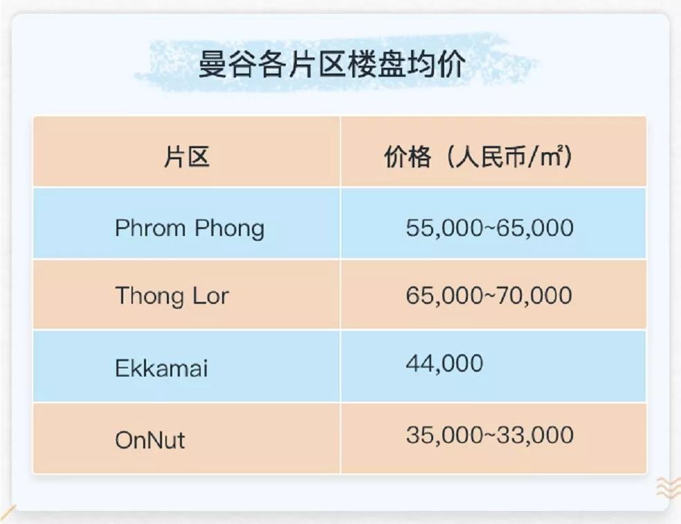 曼谷房价还能涨多少先看看2018年第一季度数据