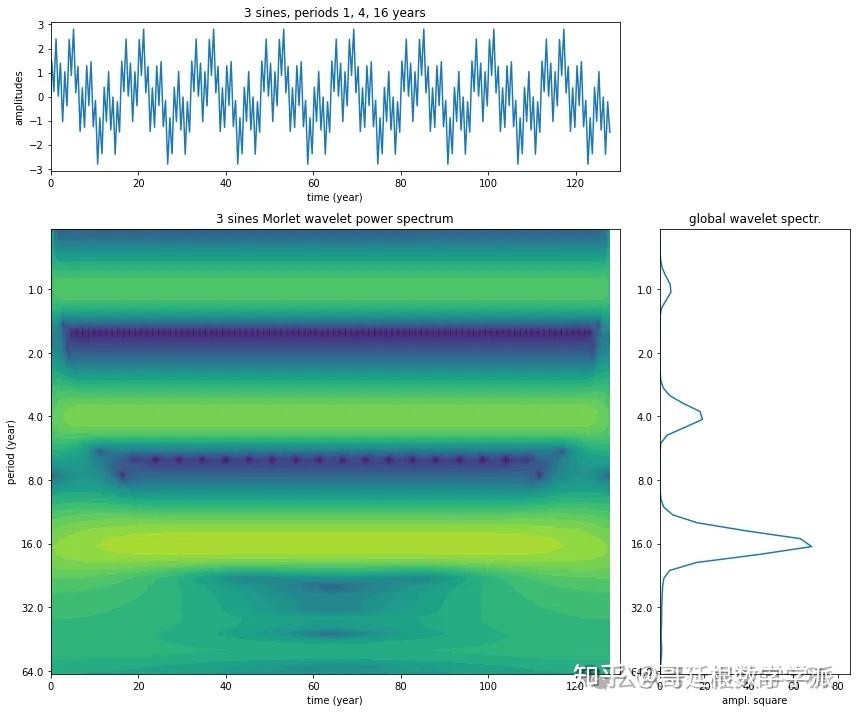 Python 显著性 多尺度时频连续小波变换显著性分析算法(python) - 知乎