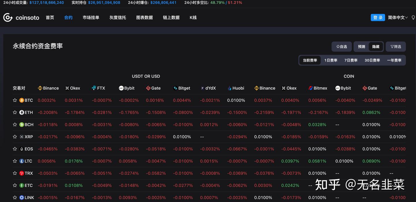 深度解读资金费率以及投资运用- 知乎
