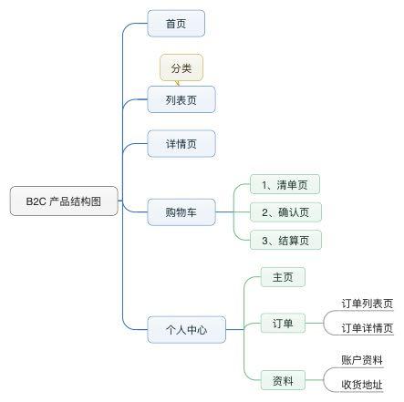 產品結構圖與產品信息結構圖到底什麼區別已經糊塗了希望能有一個app