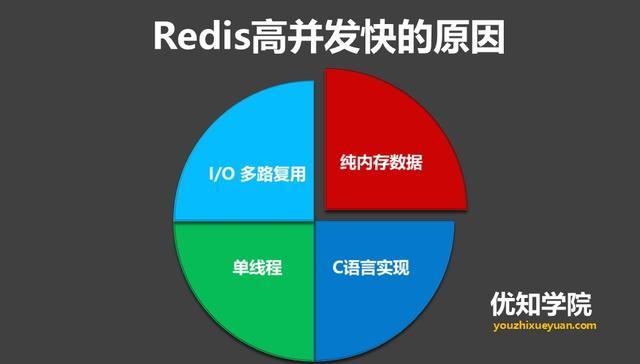 粪发涂墙-Redis 粪发涂墙-Redis