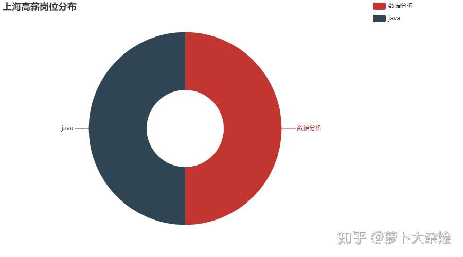 北京的 java,深圳的產品經理,杭州的數據分析,無處安放的 python!