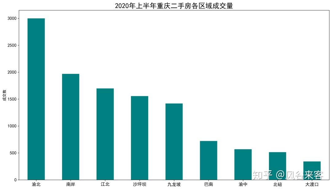 2020上半年重慶各區二手房成交量