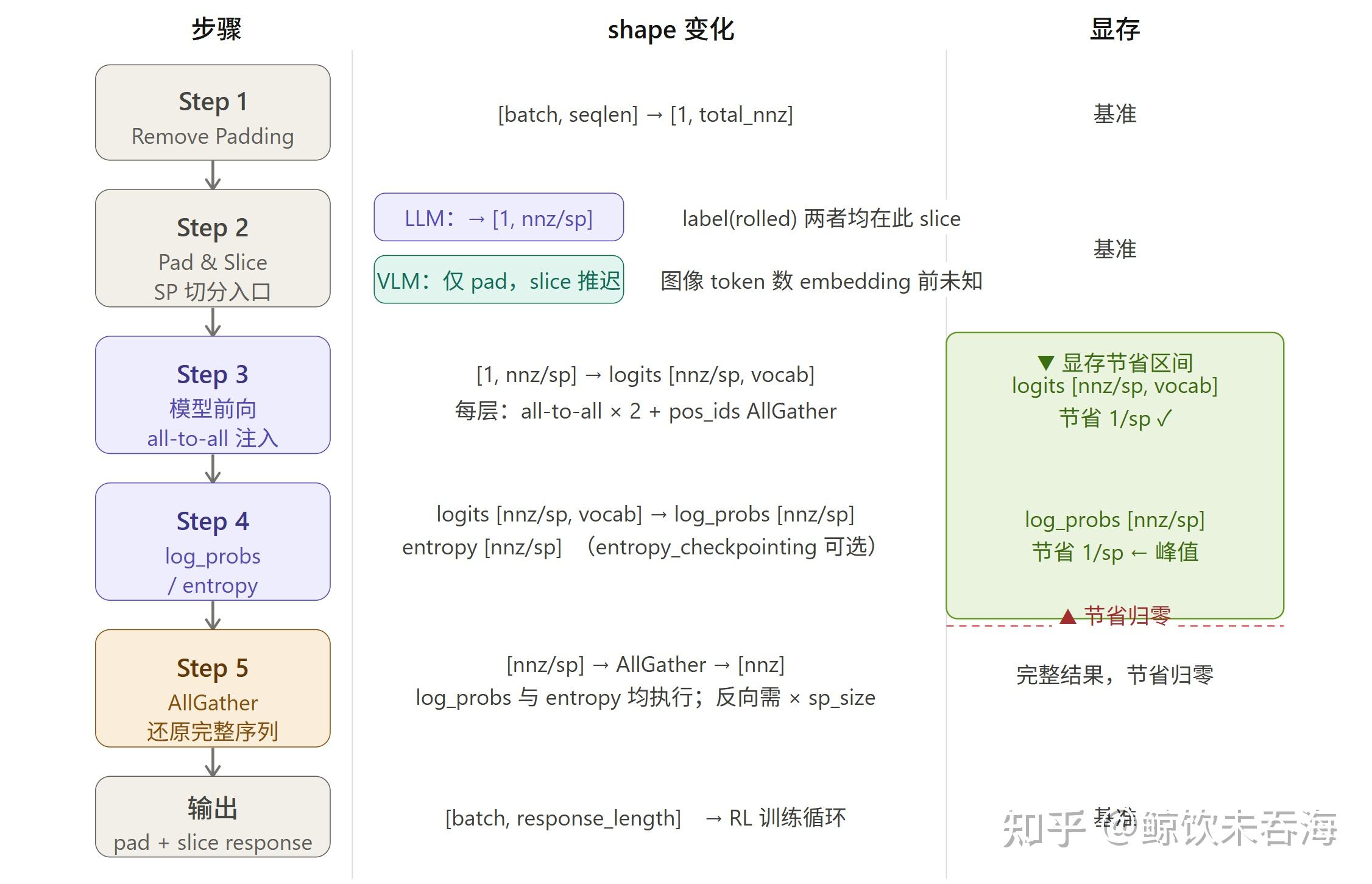 VERL 源码走读：Ulysses Sequence Parallelism 实现解析 - 知乎