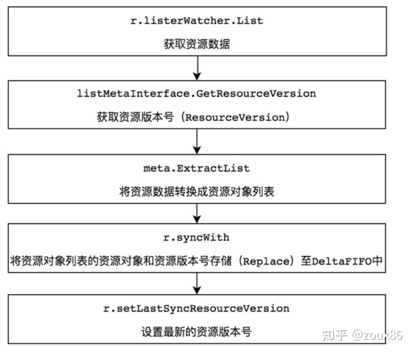 Client Go Informer client-go informer机制简介 - 知乎