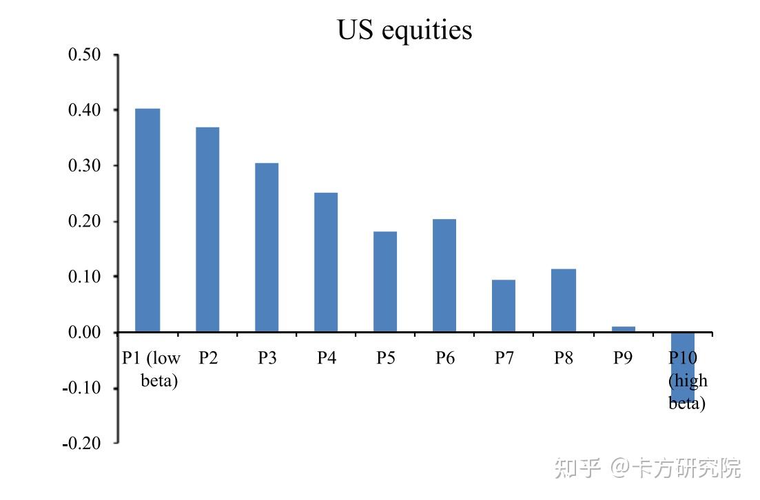 低风险异象的来源- 知乎