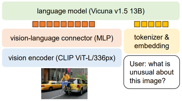 LLaVA-1.5升级:只需训练一天的多模态加持的大模型11个基准上达到SOTA - 知乎