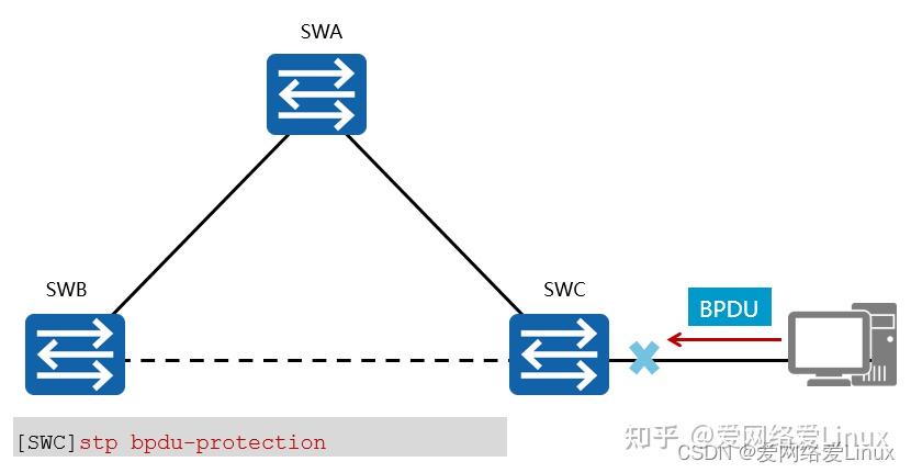 Btp Rpu 企业网络常用技术-快速生成树RSTP原理与配置 - 知乎