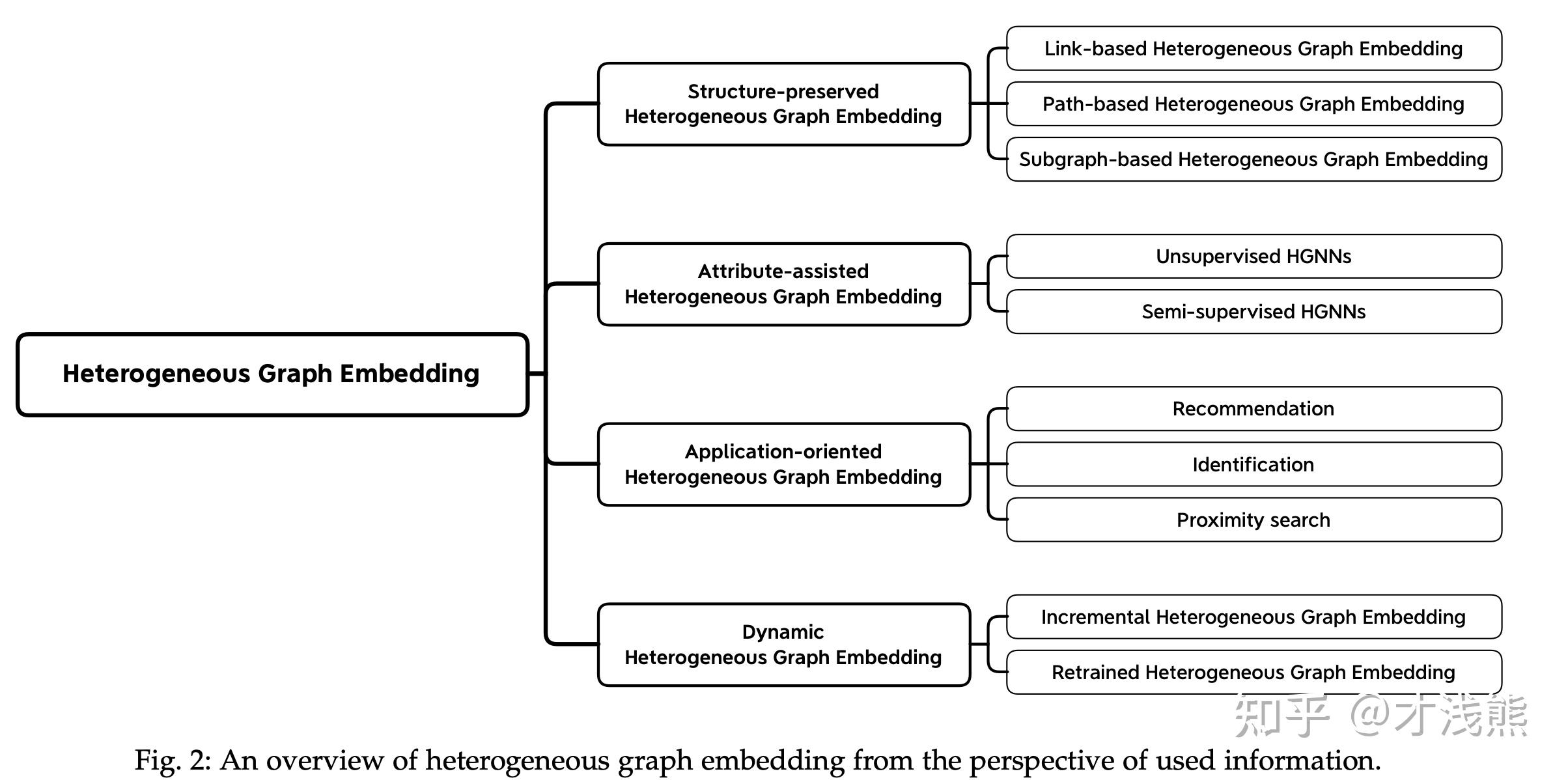 Heterogeneous graph network (异构图) 技术调研 - 知乎