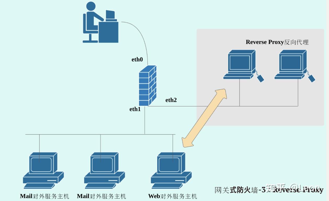 防火墙如何保护线上部署