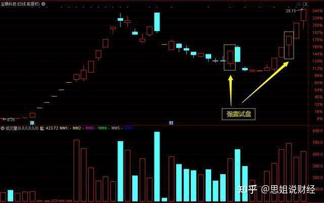 a股股票橫盤後拉昇一兩個漲停就下跌主力就為賺這點錢細品