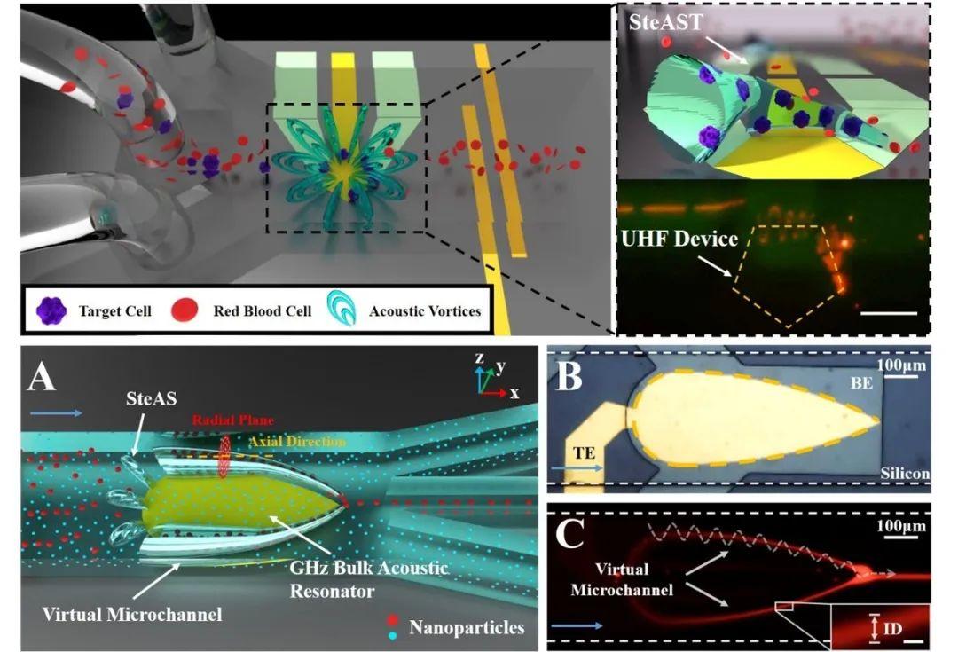 天津大学团队提出立体声流技术,将操控极限尺寸提升至30nm,为纳米颗粒拓宽应用之路 - 知乎
