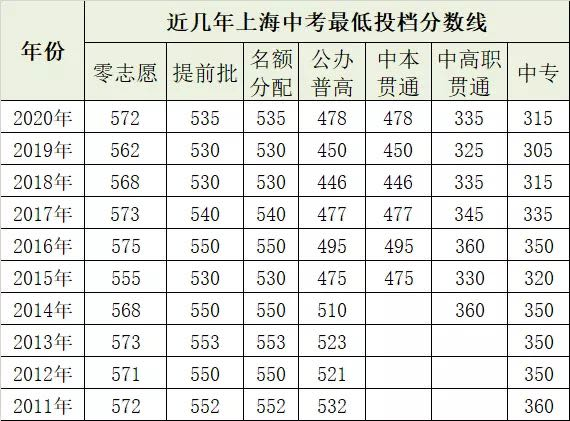上海中考普高分数暴涨28分的深层原因 知乎
