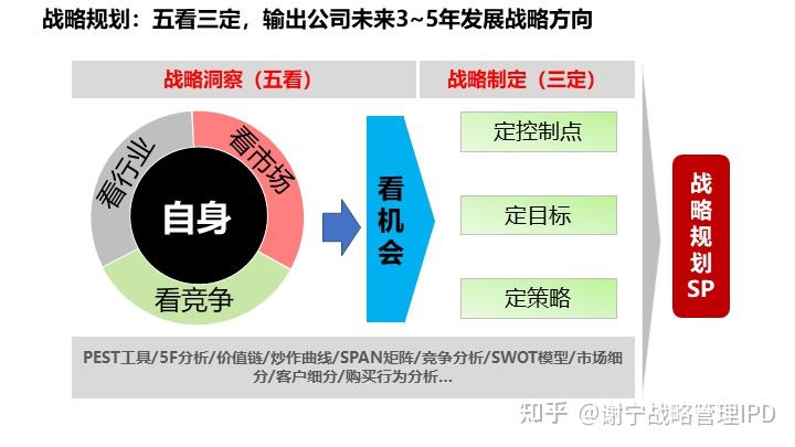 华为公司战略规划和落地方法之五看三定工具解析【PPT图片】(内含超级福利) - 知乎