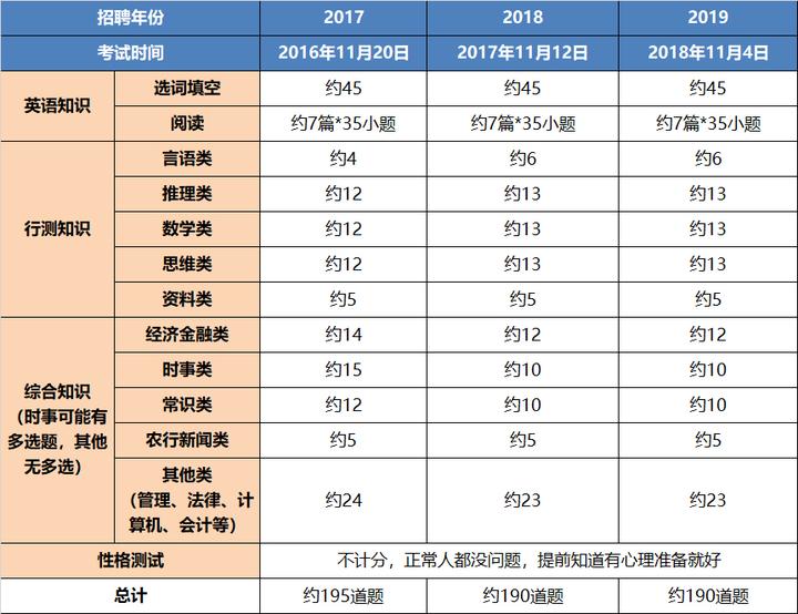 农行高分上岸 年度农业银行校园招聘知识点题量预测及高分复习建议 知乎