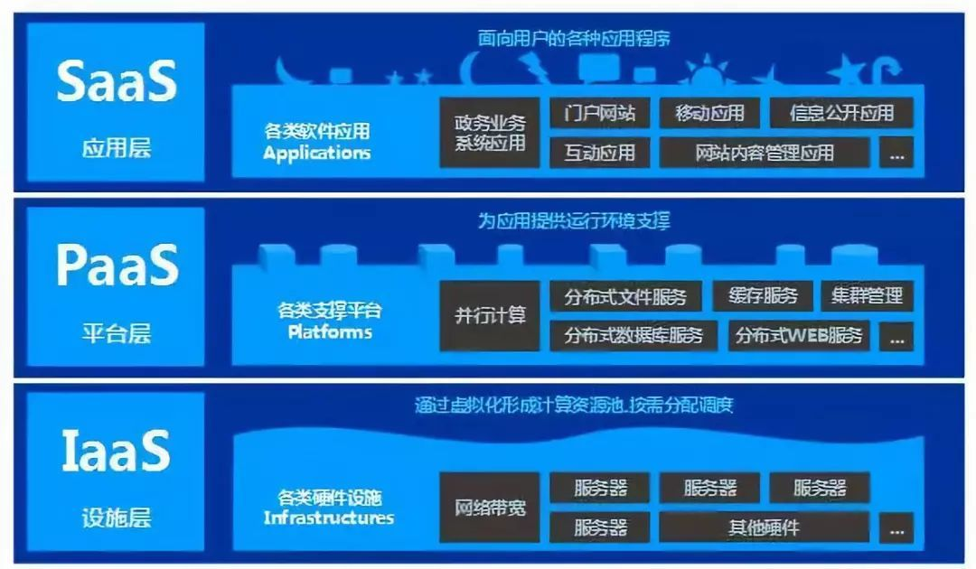 什么是云计算的三层服务模式iaaspaassaas