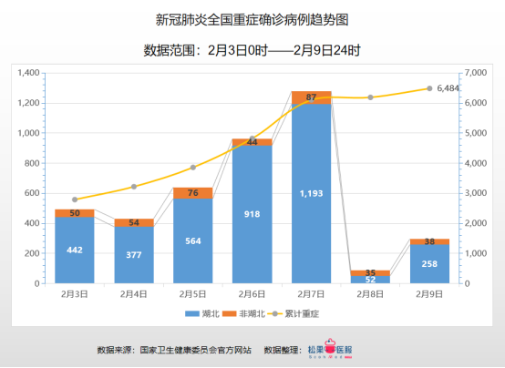 全国疫情数据分析-截止2020年2月9日