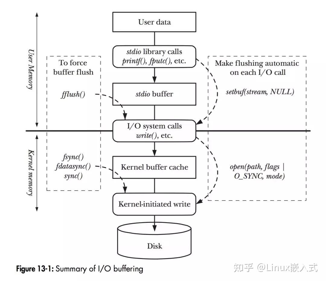 详细讲解Linux内核IO技术栈原理 - 知乎