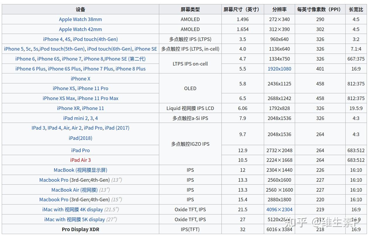 维P科普】PPI 像素密度是什么？它与分辨率和屏幕大小的关系是什么？ - 知乎