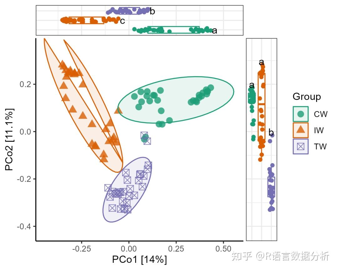 pcoa-boxplot-beta