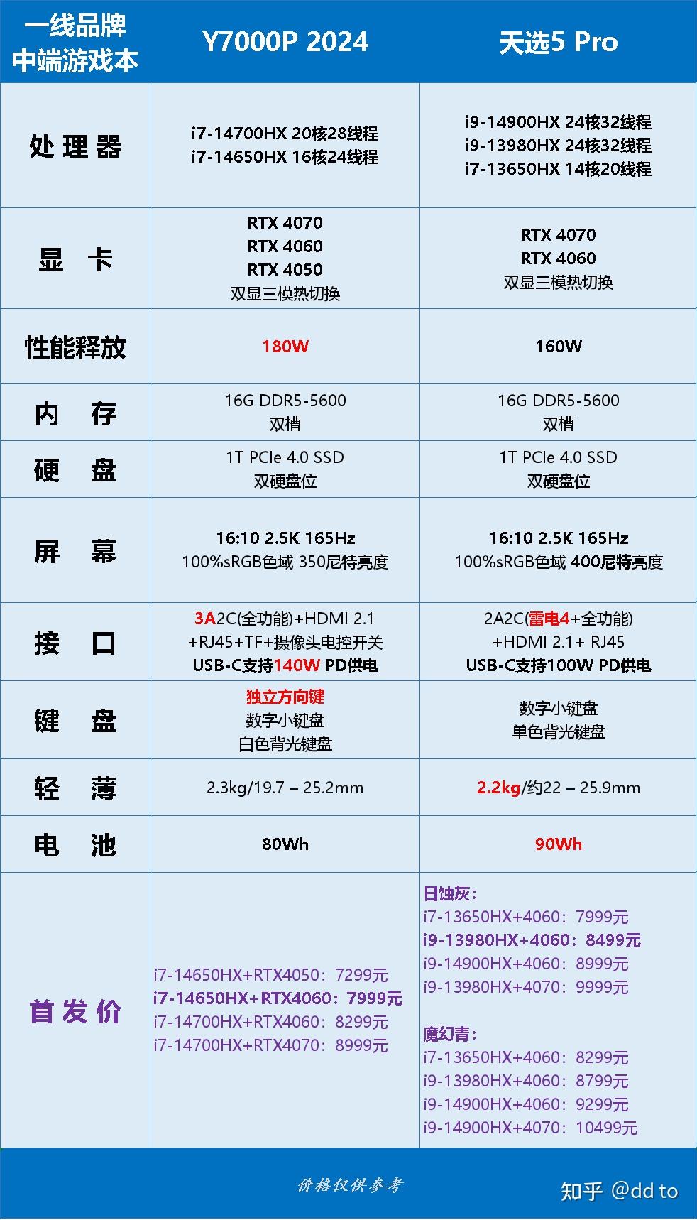 天选5proi913980hx和拯救者y7000p2024款i714700hx哪个好些