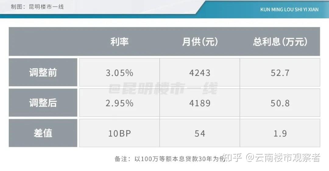 利率降至2.6%！一大波房贷下调，有人月供少了500块 - 知乎