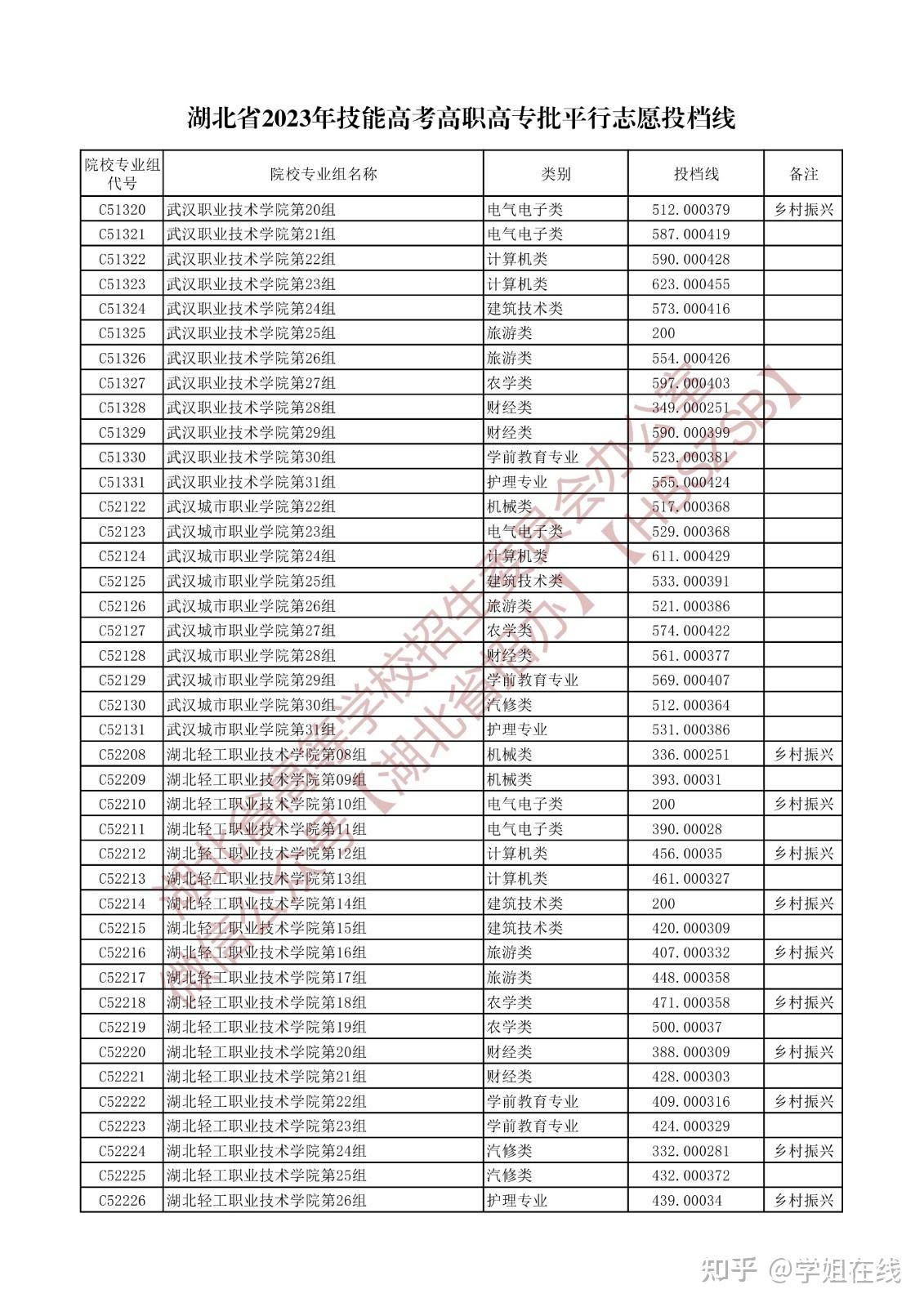 2024湖北技能高考各校录取分数线 - 知乎