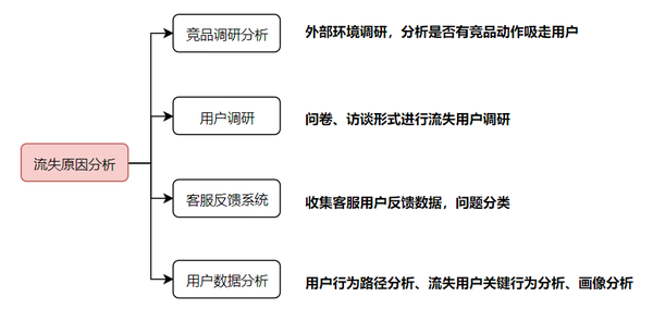 Pointer分享 讲讲用户的流失预警 知乎