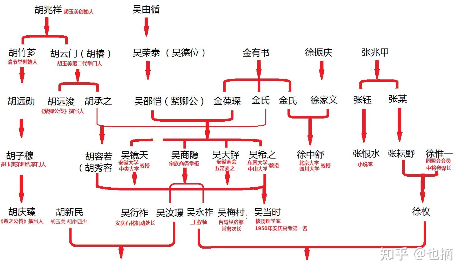 安庆胡玉美家族图片