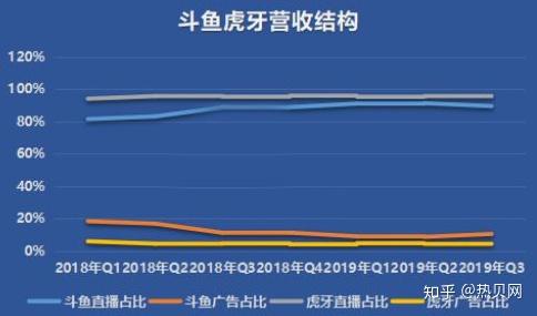 虎牙鬥魚q3財報battle誰才是遊戲直播一哥