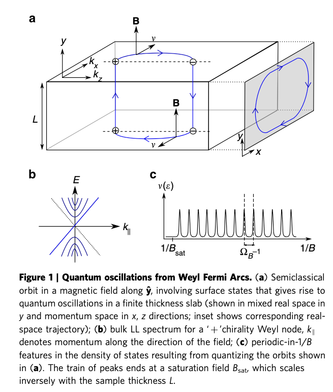 求问一下，谁能科普一下 Fermi arc 和 Weyl semimetal 的联系？ - 知乎