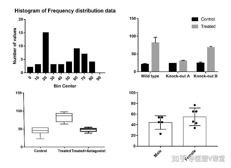 作图小白立马上手用graphpadprism作柱状图
