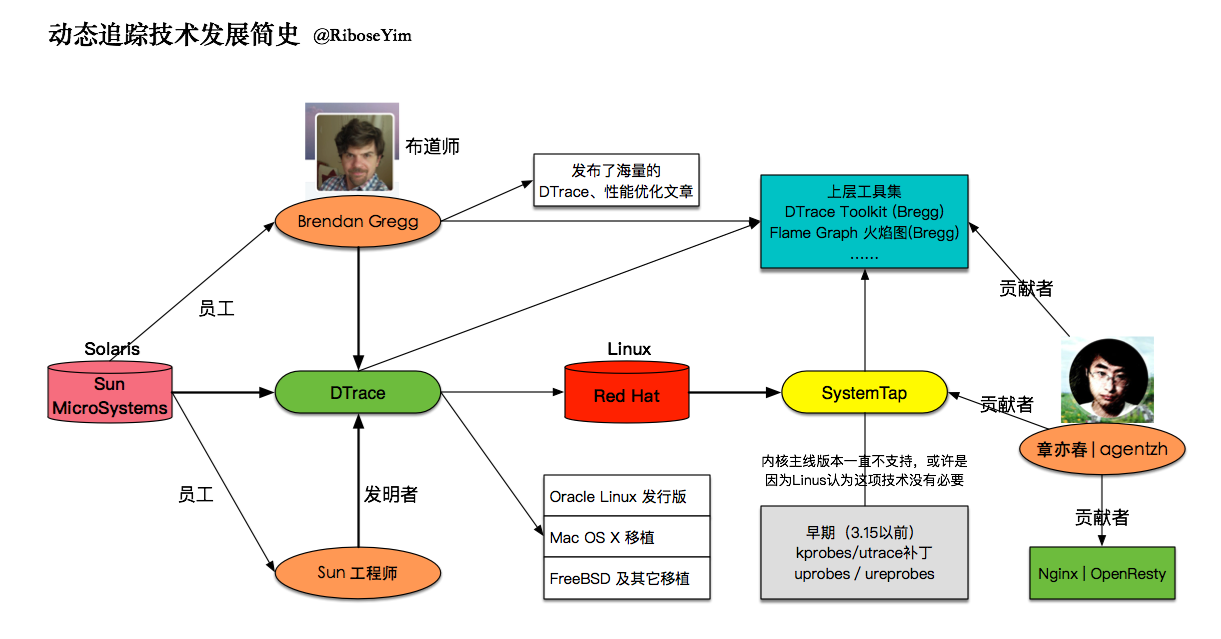 动态追踪技术：Linux喜迎DTrace - 知乎