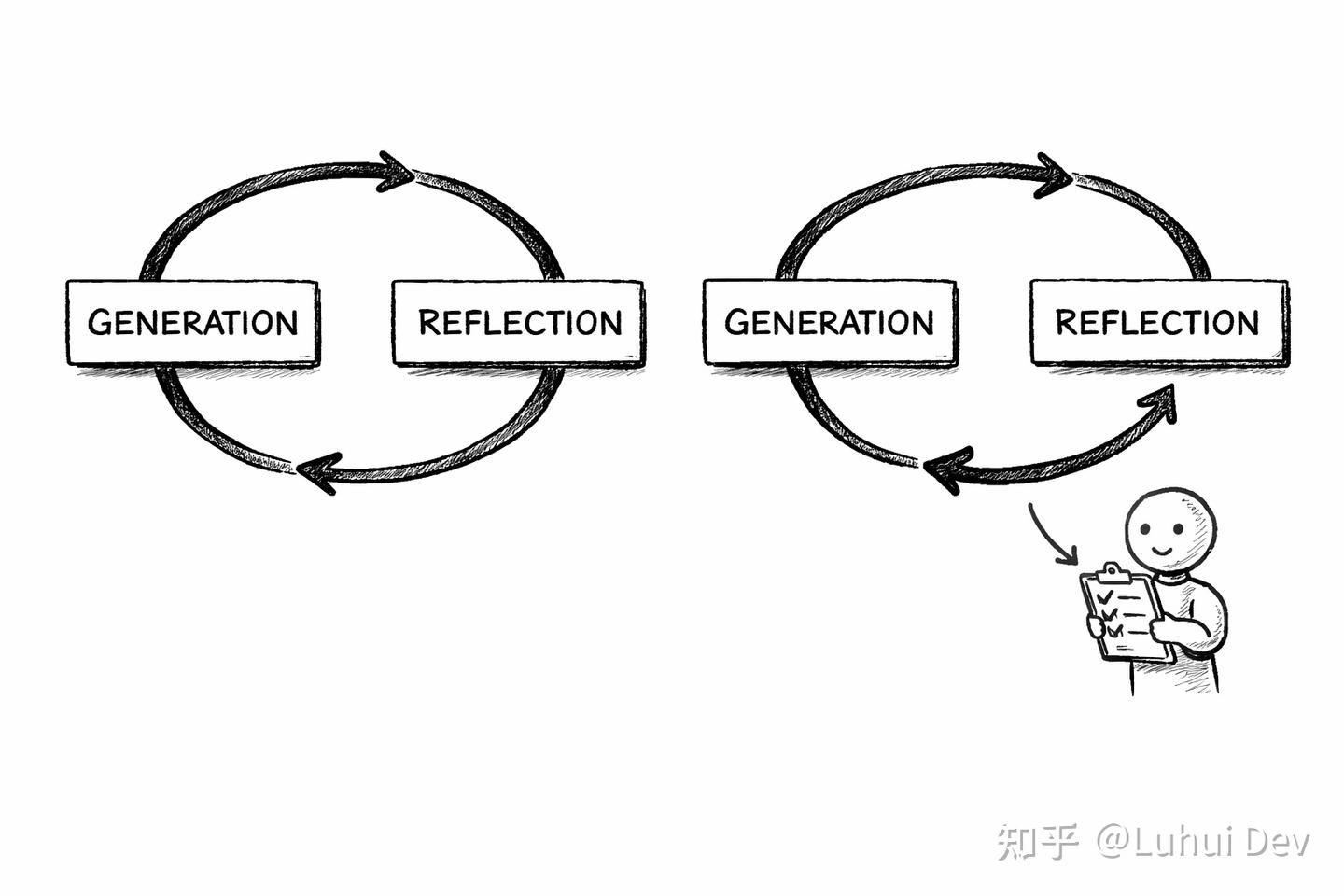 Self-reflection 的幻觉:为什么让模型“反思”往往没用? - 知乎