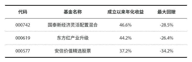 网红爆款基金抢不到买这三个不比它差