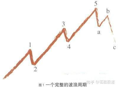 波浪理论图解教程：五浪上升三浪下降