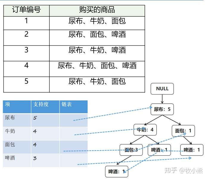 数据挖掘-关联规则