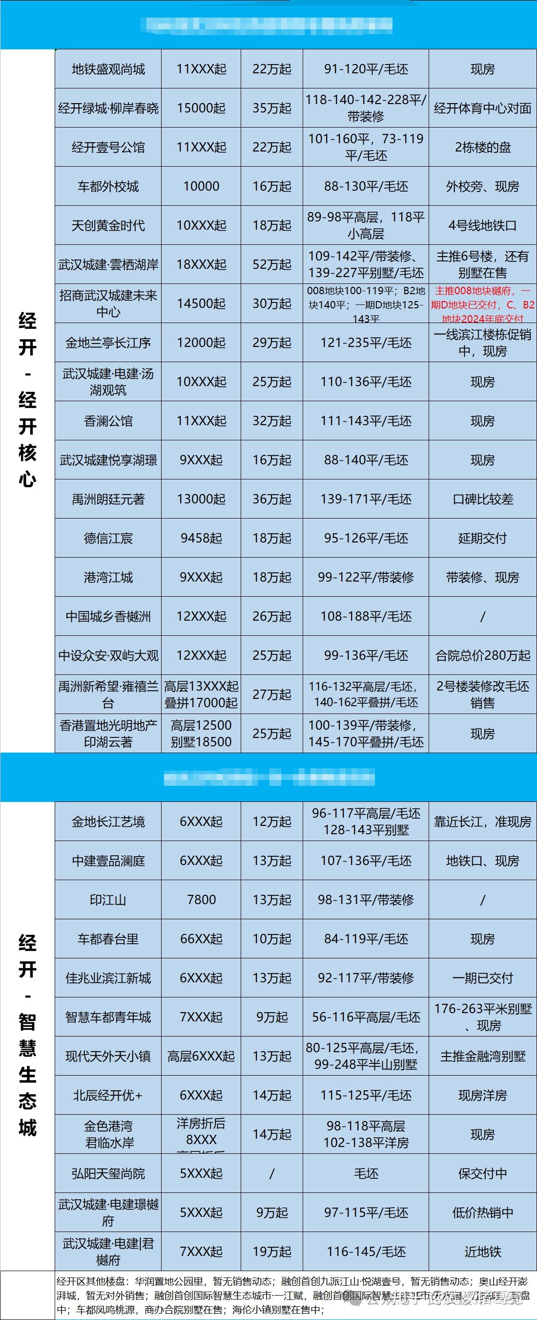 预测一下2023年武汉房价的走势?