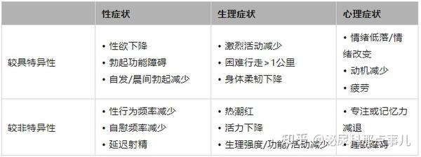男性性腺功能低下诊疗指南 知乎