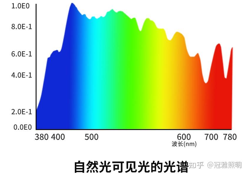 全光谱led灯和普通led灯有什么区别?