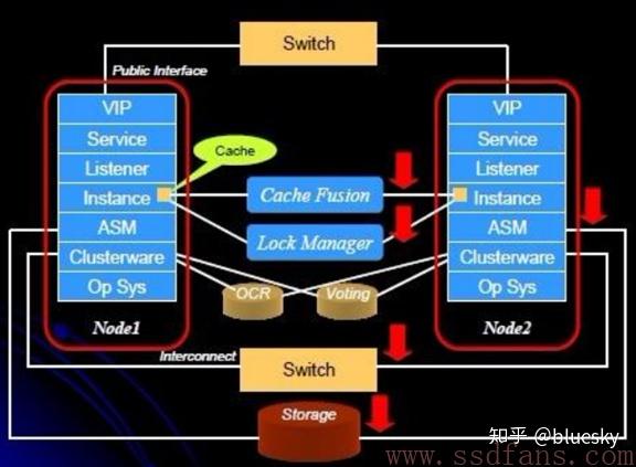 Sub Cache Oracle Oracle的cache Fusion - 知乎