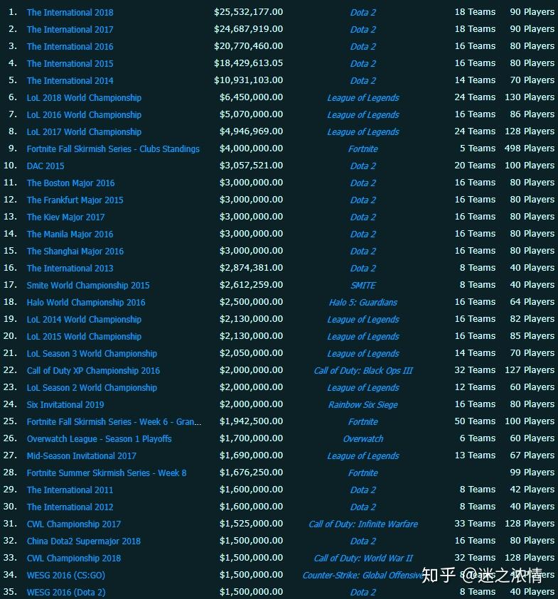 2019年dota2比赛的巨额奖金还值得吹嘘吗?推