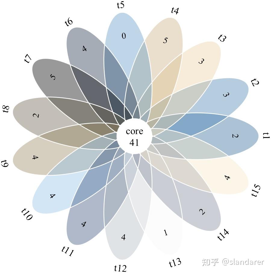 MATLAB | 情人节画个花瓣venn图？ - 知乎